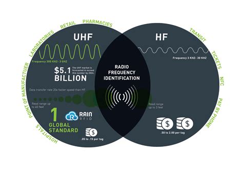 hf rfid tag for asset management|difference between hf and uhf.